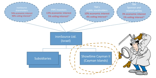 This is how IronSource's organizational structure will look after the IPO. Notice anything peculiar?