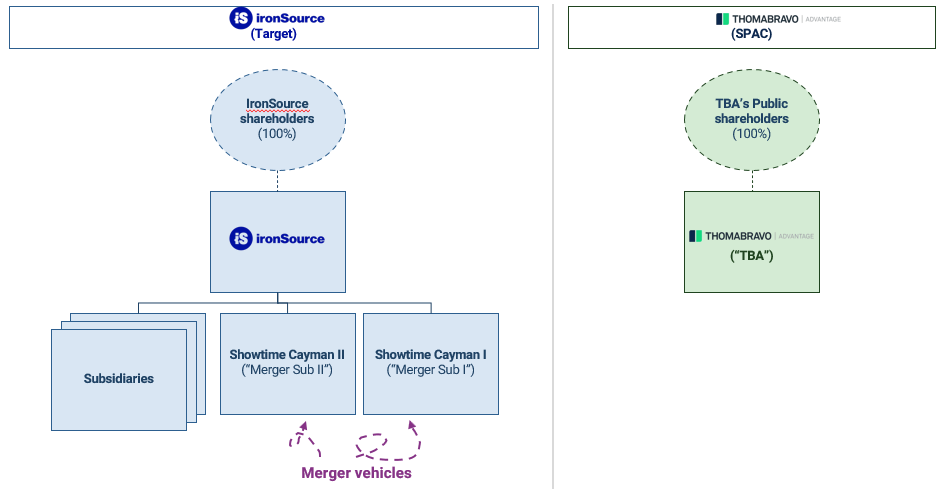 How IronSource and Thoma Bravo Advantage (TBA or the SPAC) look just before the transaction