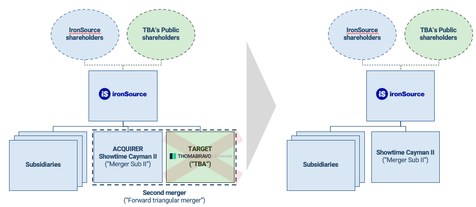 Act 2: TBA (ex-Showtime Cayman I) merges with another IronSource subsidiary Showtime Cayman II in a forward triangular merger