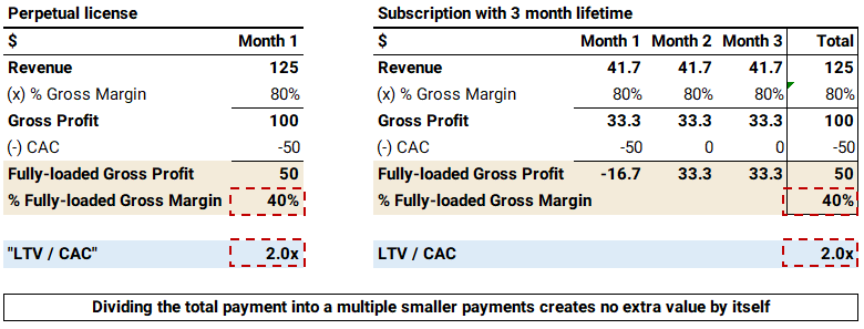 Dividing a lump sum into many smaller payments creates no extra value by itself