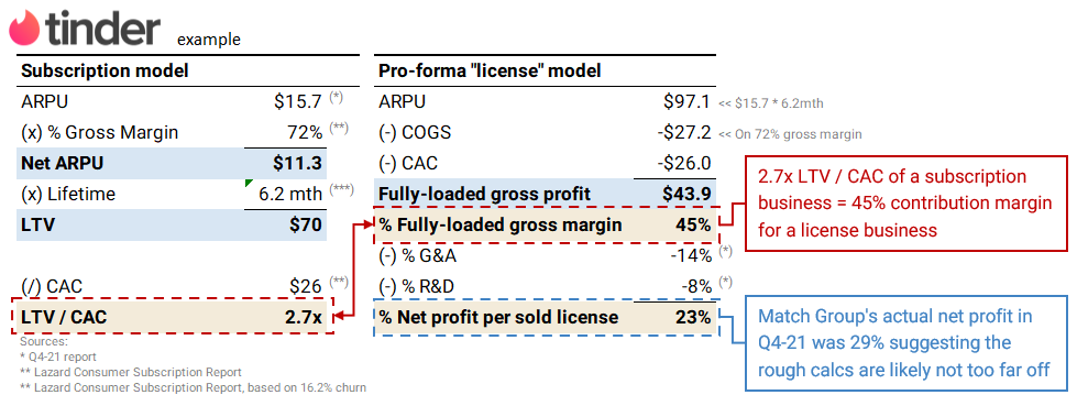 Tinder effectively has 45% gross margins once its subscription with 6 month lifetime is converted into a lump sum sale