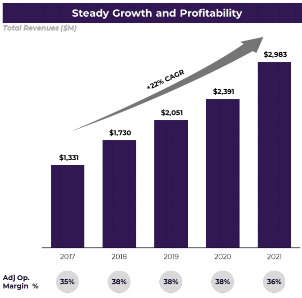 Despite <3x LTV / CAC Match Group (Tinder) is growing >20% YoY with almost 40% operating margins