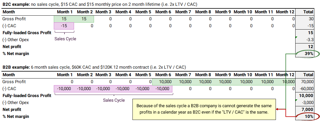 Sales cycle is a key reason why B2B companies burn more despite having the same LTV CAC