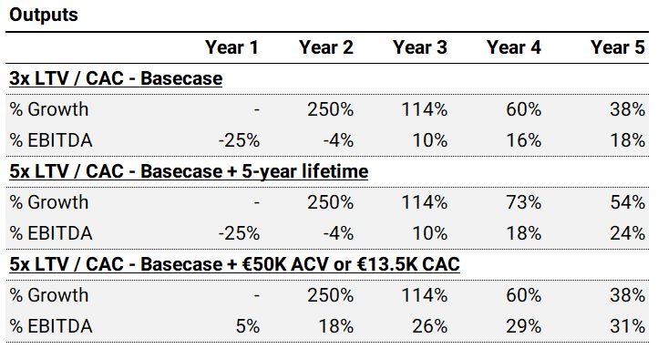 The impact on growth and EBITDA are tangible with improved unit economics