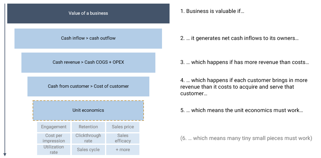 The simple theory of investing: Value of business is inherently linked to unit economics