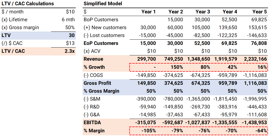 Seemingly low unit economics are not always bad and are typical to consumer software