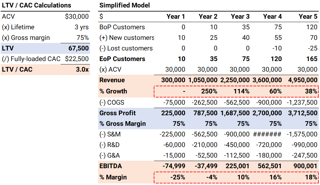 Hypothetical operating model of Simplified example of unit economics 